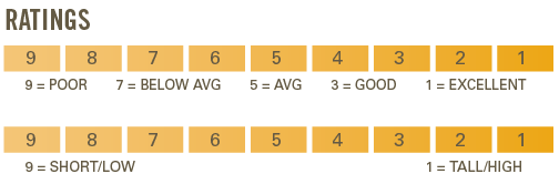 Corn Ratings